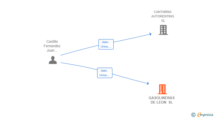 Vinculaciones societarias de GASOLINERAS DE LEON SL