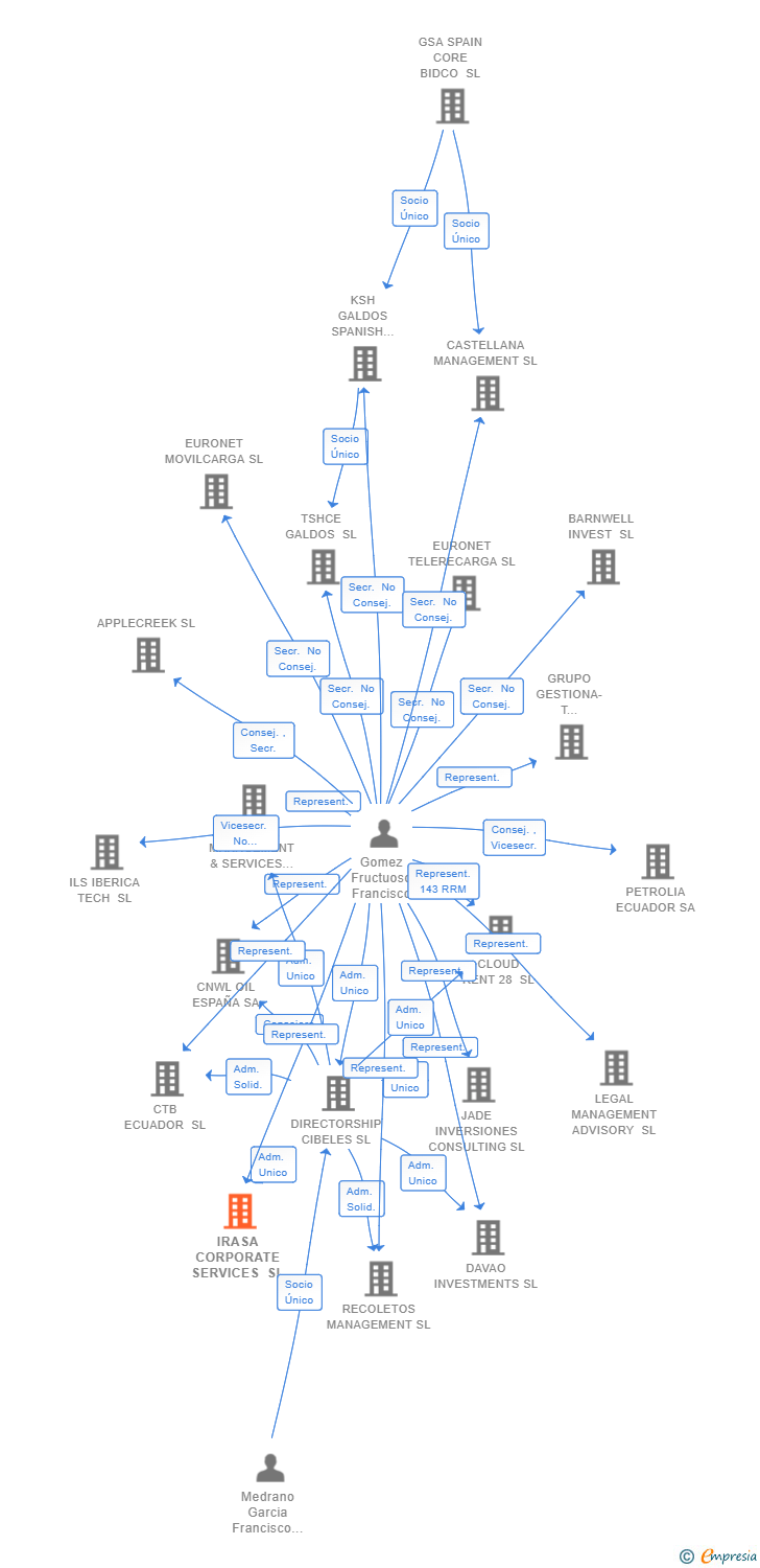 Vinculaciones societarias de IRASA CORPORATE SERVICES SL