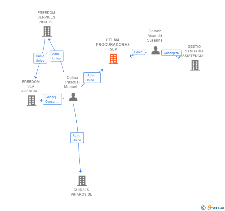 Vinculaciones societarias de CELMA PROCURADORES SLP