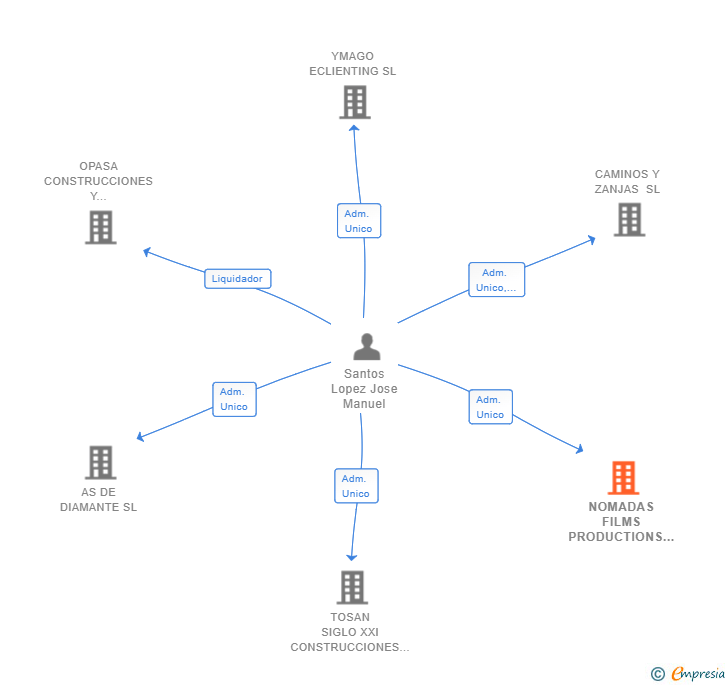 Vinculaciones societarias de NOMADAS FILMS PRODUCTIONS SL