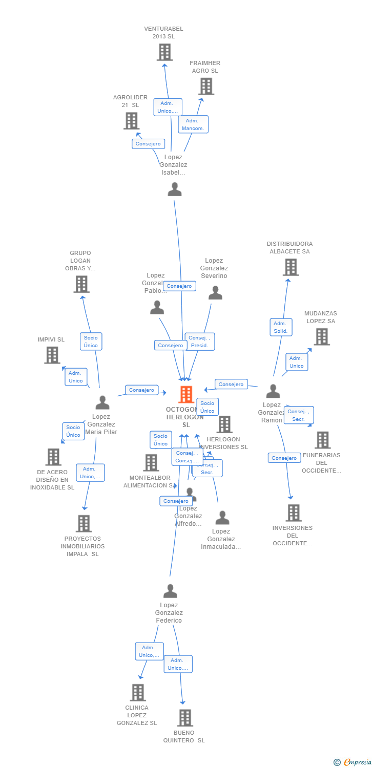 Vinculaciones societarias de OCTOGONO HERLOGON SL