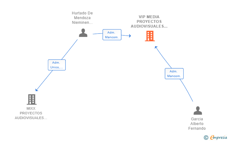 Vinculaciones societarias de KRABER PROYECTOS AUDIVISUALES SL