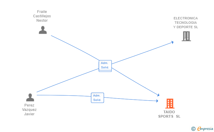 Vinculaciones societarias de TAIDO SPORTS SL