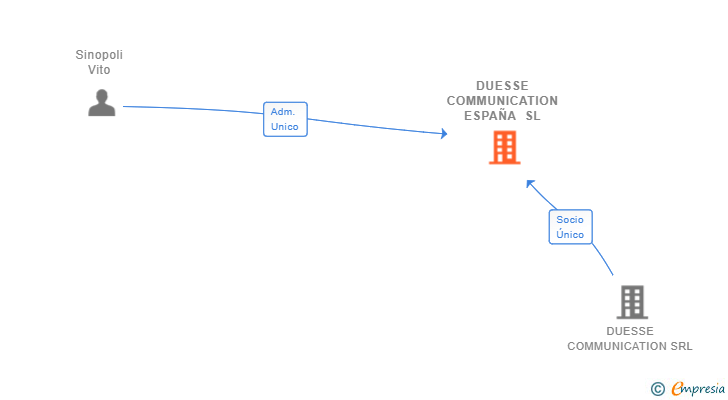 Vinculaciones societarias de DUESSE MEDIA NETWORK ESPAÑA SL