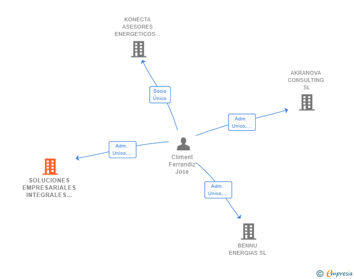 Vinculaciones societarias de SOLUCIONES EMPRESARIALES INTEGRALES 2022 SL