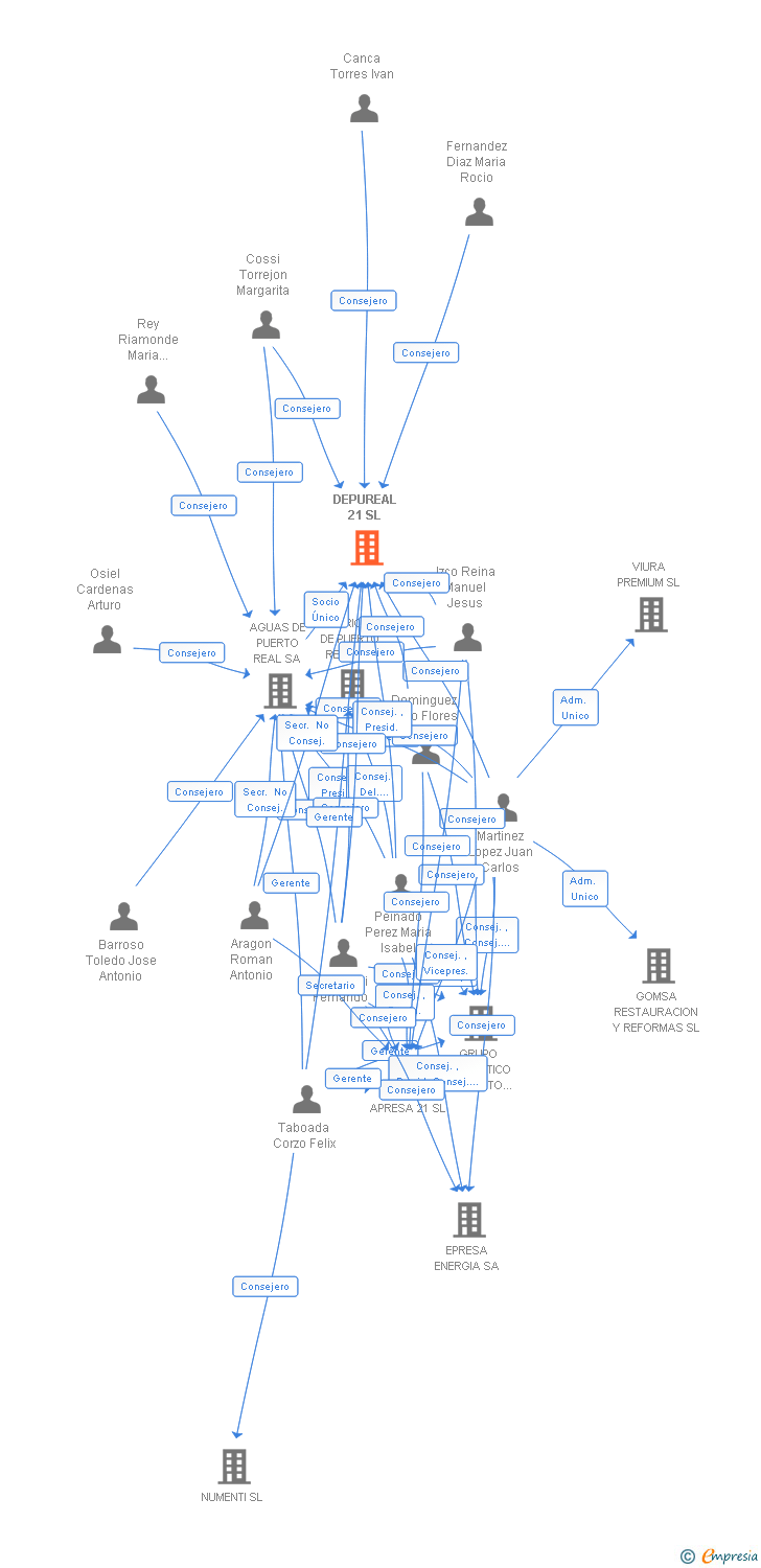 Vinculaciones societarias de DEPUREAL 21 SL