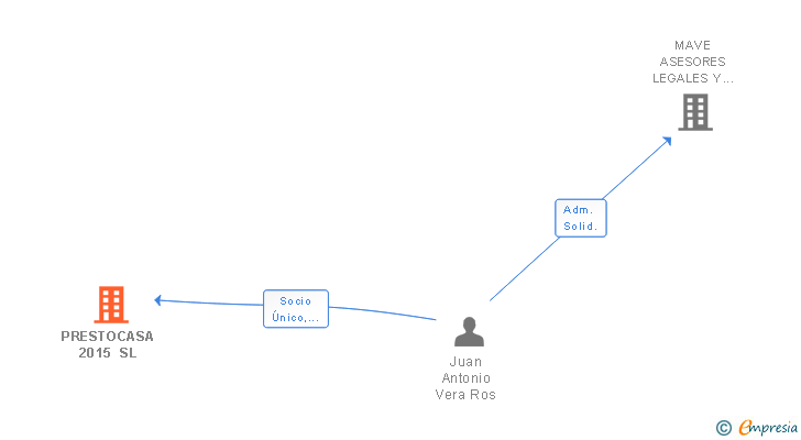 Vinculaciones societarias de PRESTOCASA 2015 SL