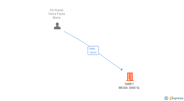 Vinculaciones societarias de SWIFT MEDIA 3000 SL
