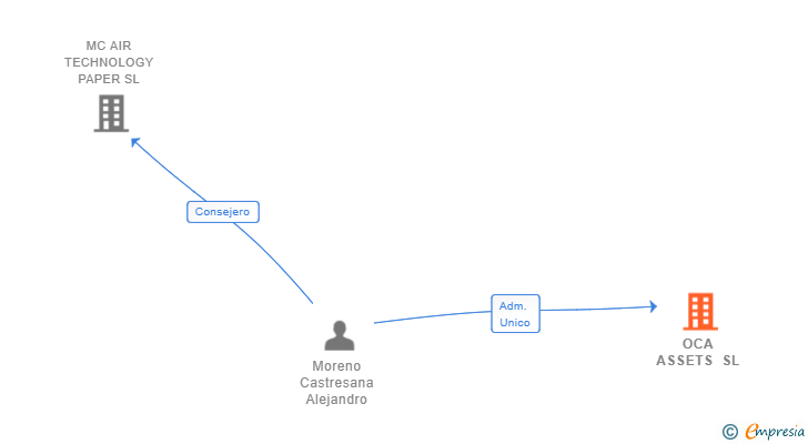 Vinculaciones societarias de OCA ASSETS SL