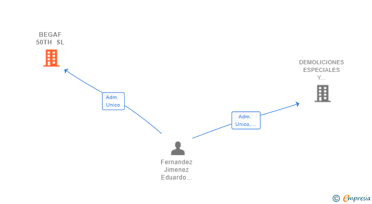 Vinculaciones societarias de BEGAF 50TH SL