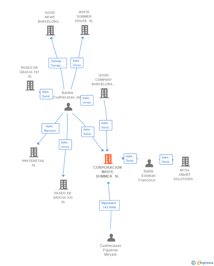Vinculaciones societarias de CORPORACION WHITE SUMMER SL