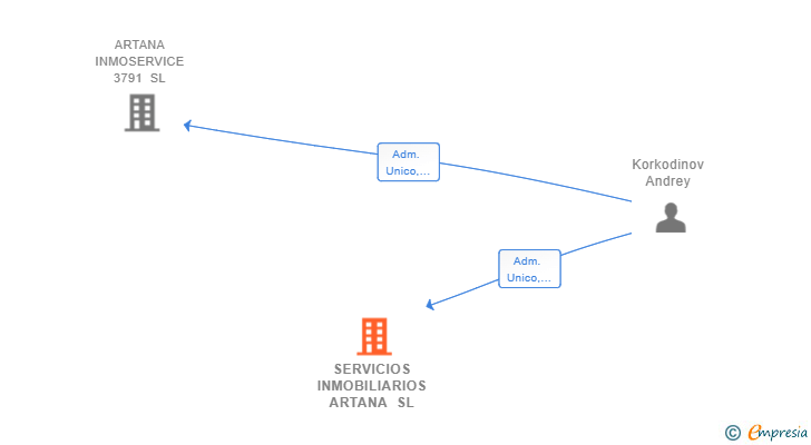 Vinculaciones societarias de SERVICIOS INMOBILIARIOS ARTANA SL