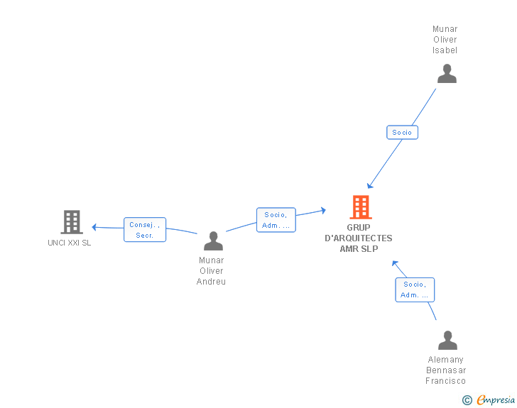 Vinculaciones societarias de GRUP D'ARQUITECTES AMR SLP