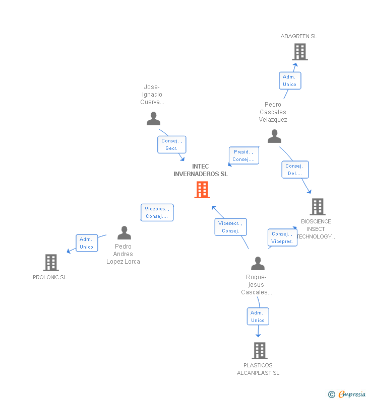 Vinculaciones societarias de INTEC INVERNADEROS SL