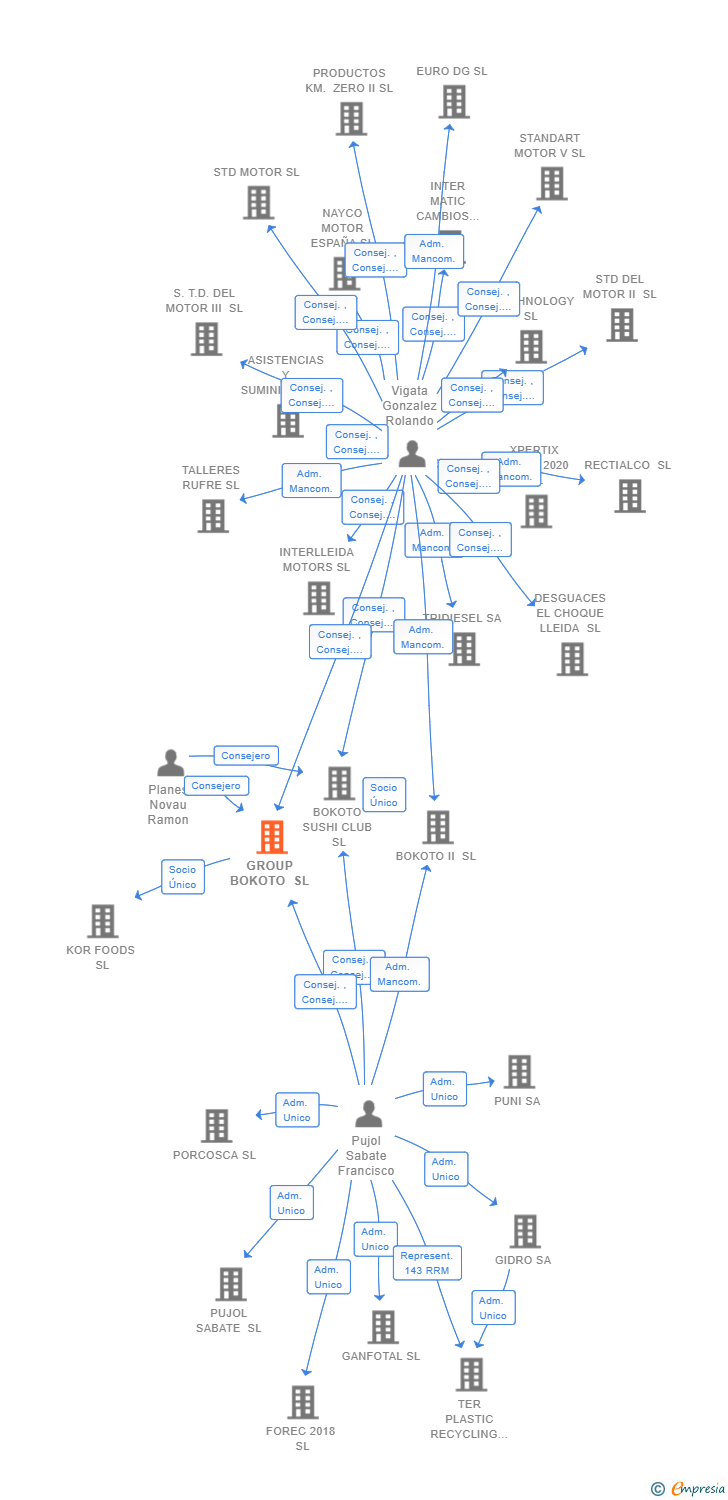 Vinculaciones societarias de GROUP BOKOTO SL
