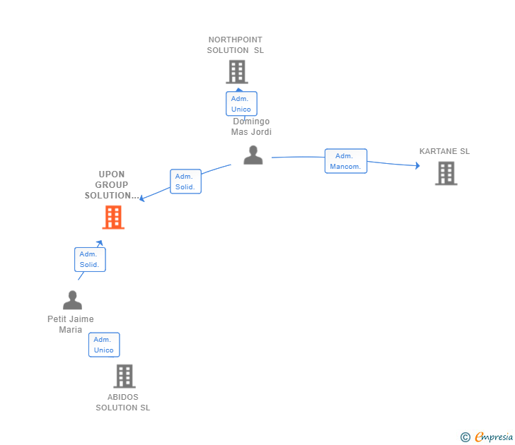 Vinculaciones societarias de UPON GROUP SOLUTION SL
