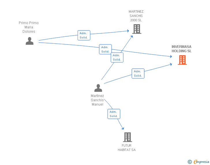 Vinculaciones societarias de INVERMASA HOLDING SL