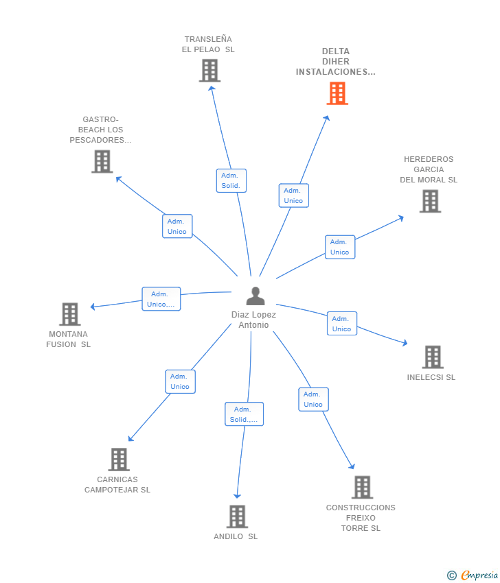 Vinculaciones societarias de DELTA DIHER INSTALACIONES SL