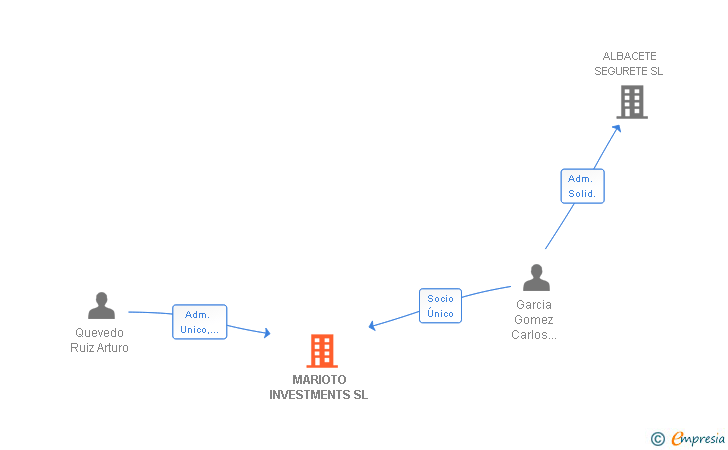 Vinculaciones societarias de MARIOTO INVESTMENTS SL