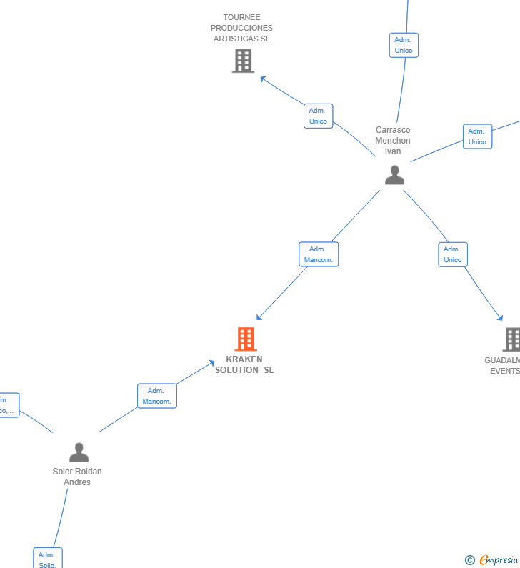 Vinculaciones societarias de KRAKEN SOLUTION SL