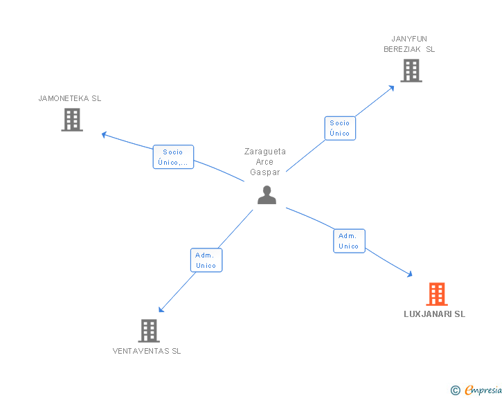 Vinculaciones societarias de LUXJANARI SL