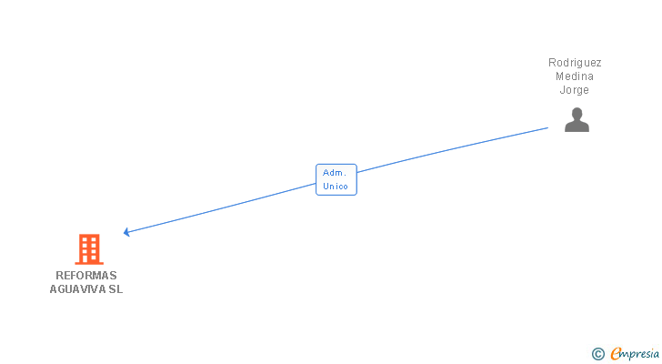 Vinculaciones societarias de REFORMAS AGUAVIVA SL