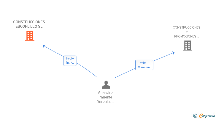 Vinculaciones societarias de CONSTRUCCIONES ESCOPLILLO SL