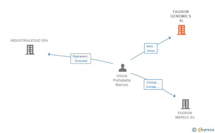 Vinculaciones societarias de FAGRON GENOMICS SL