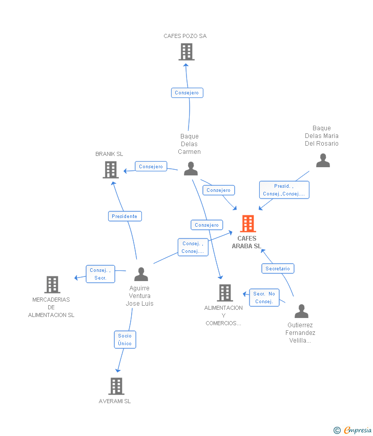 Vinculaciones societarias de CAFES ARABA SL