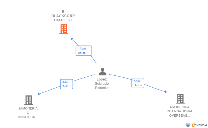 Vinculaciones societarias de R BLACKCORP TRADE SL