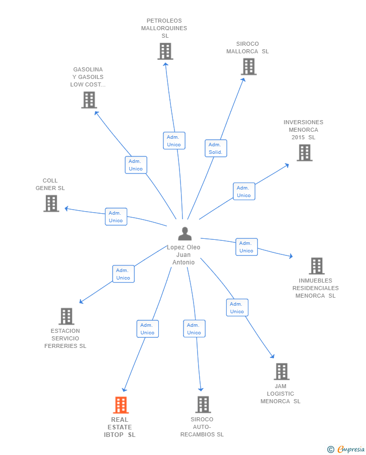 Vinculaciones societarias de REAL ESTATE IBTOP SL