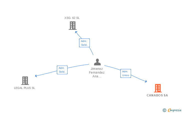 Vinculaciones societarias de CANABOS SA