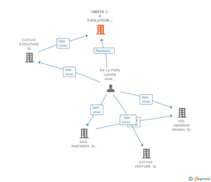 Vinculaciones societarias de UMAYA 3.0 EVOLUTION SL
