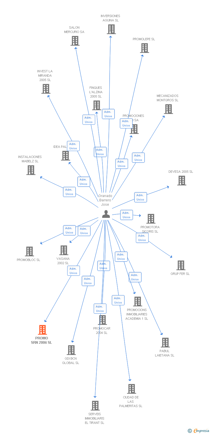 Vinculaciones societarias de PROMO SRN 2006 SL