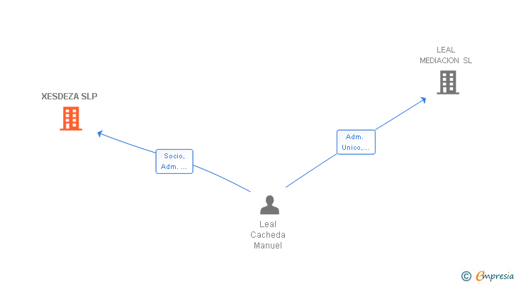 Vinculaciones societarias de XESDEZA SLP