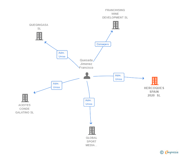 Vinculaciones societarias de HERCOQUES SPAIN 2020 SL