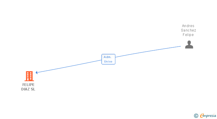 Vinculaciones societarias de FELIPE DIAZ SL