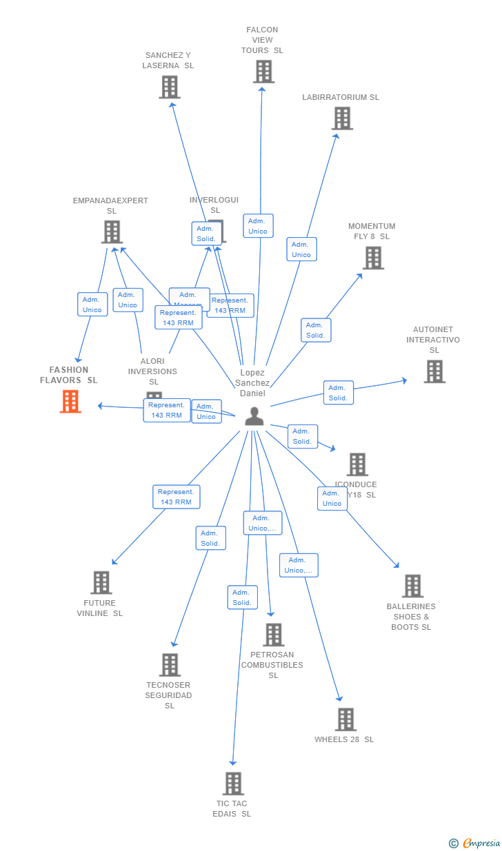 Vinculaciones societarias de FASHION FLAVORS SL