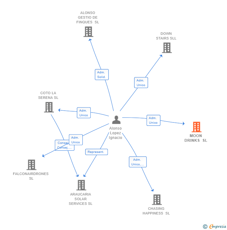 Vinculaciones societarias de MOON DRINKS SL