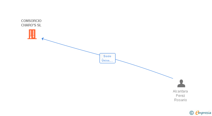 Vinculaciones societarias de CONSORCIO CHARO'S SL