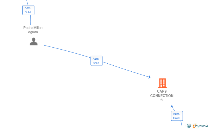Vinculaciones societarias de CAPS CONNECTION SL