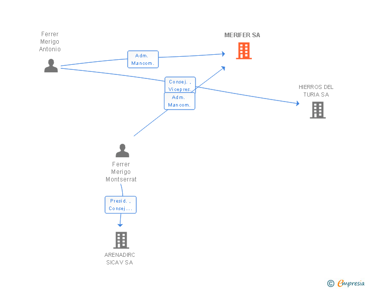 Vinculaciones societarias de MERIFER SA