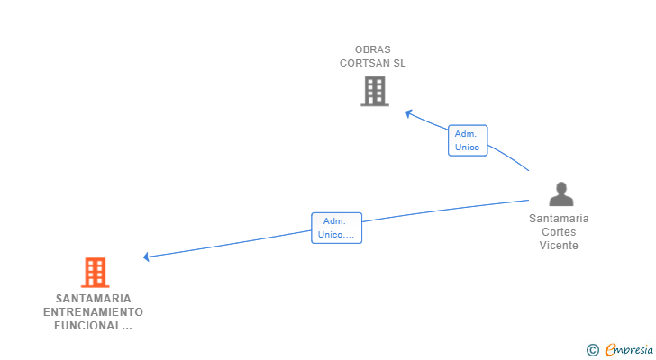 Vinculaciones societarias de SANTAMARIA ENTRENAMIENTO FUNCIONAL SL