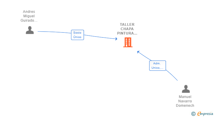 Vinculaciones societarias de TALLER CHAPA PINTURA DOMENECH SL