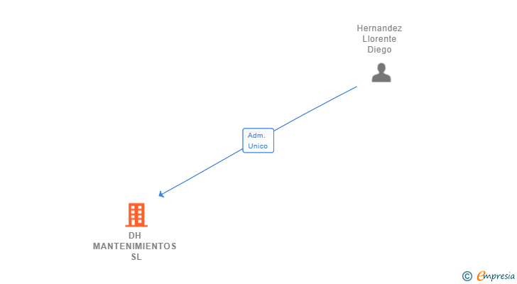 Vinculaciones societarias de DH MANTENIMIENTOS SL