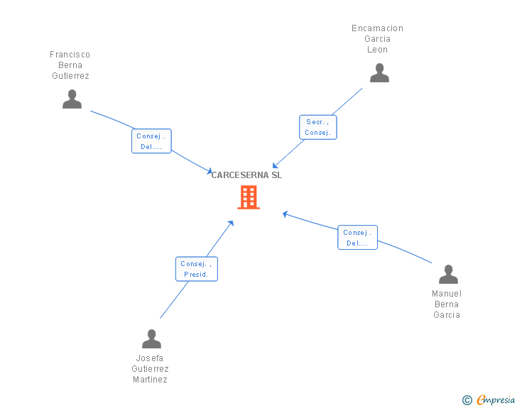 Vinculaciones societarias de CARCESERNA SL