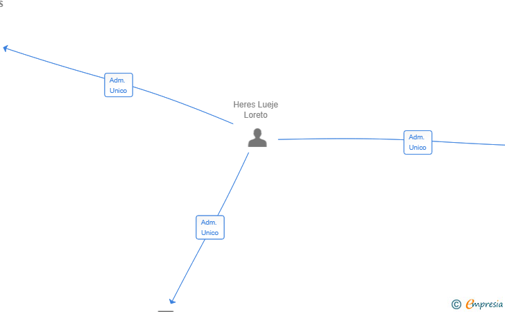 Vinculaciones societarias de FITOCERTAS SL