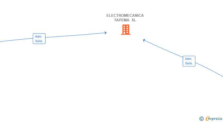 Vinculaciones societarias de ELECTROMECANICA TAPEMA SL
