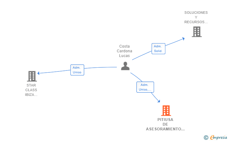 Vinculaciones societarias de PITIUSA DE ASESORAMIENTO SL