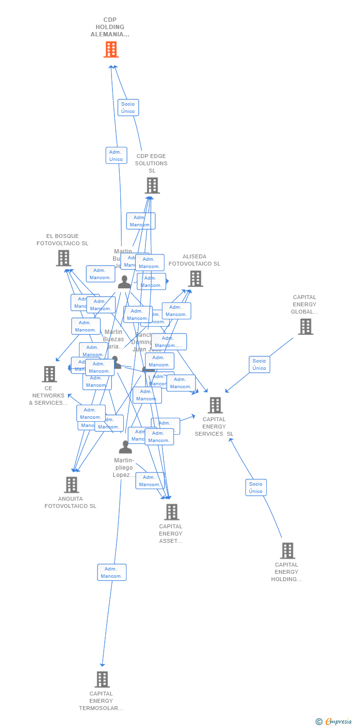 Vinculaciones societarias de CDP HOLDING ALEMANIA SL